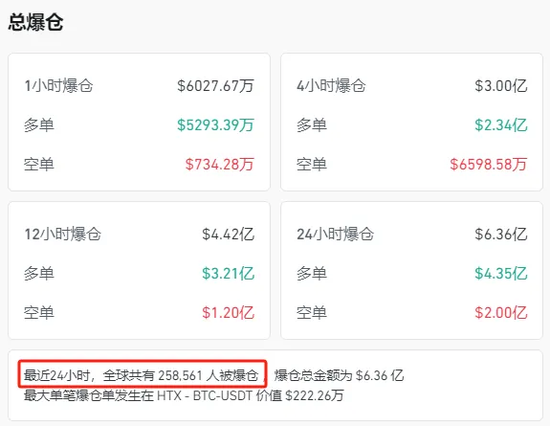 特朗普“發(fā)幣” 暴漲40000%！虹吸資金幣圈巨震 近26萬人爆倉！