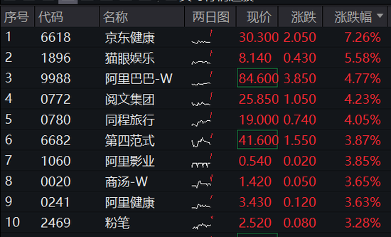 港股漲勢洶洶！港股互聯(lián)網(wǎng)ETF（513770）漲逾2%，京東健康領(lǐng)漲7%，首發(fā)醫(yī)療大模型“AI京醫(yī)”