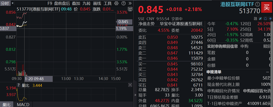 港股漲勢洶洶！港股互聯(lián)網(wǎng)ETF（513770）漲逾2%，京東健康領(lǐng)漲7%，首發(fā)醫(yī)療大模型“AI京醫(yī)”