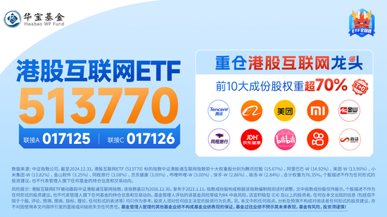 港股漲勢洶洶！港股互聯(lián)網(wǎng)ETF（513770）漲逾2%，京東健康領(lǐng)漲7%，首發(fā)醫(yī)療大模型“AI京醫(yī)”