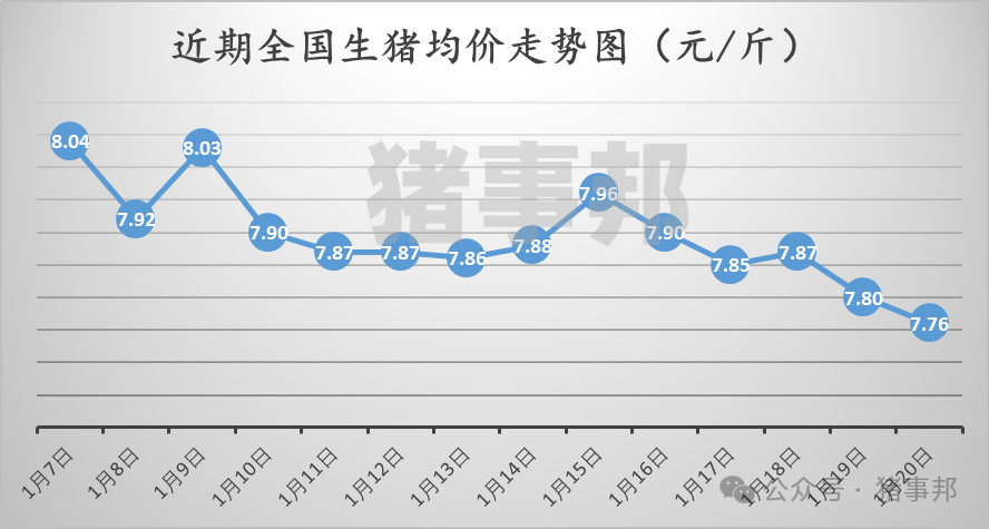 1月20日豬價(jià)匯總(多數(shù)延續(xù)跌勢?。?></p>
<p><p style=