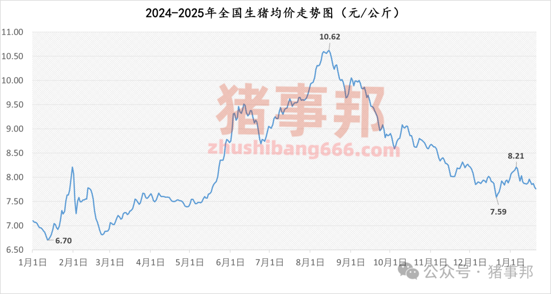 1月20日豬價(jià)匯總(多數(shù)延續(xù)跌勢!)