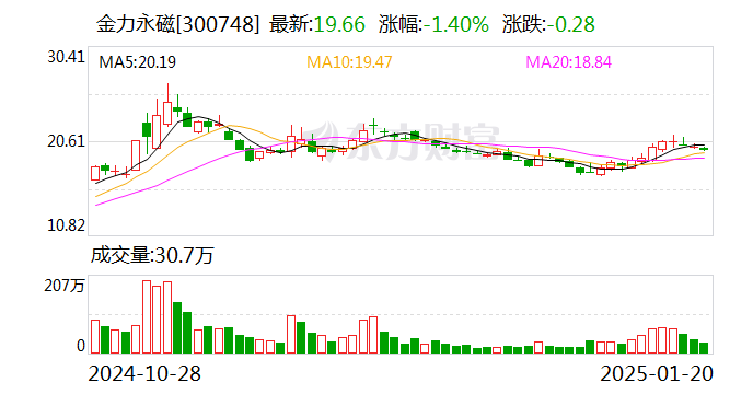 金力永磁：擬10.5億元投建年產(chǎn)2萬噸高性能稀土永磁材料綠色智造項目