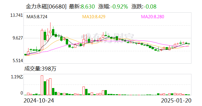 金力永磁：擬10.5億元投建年產(chǎn)2萬噸高性能稀土永磁材料綠色智造項目