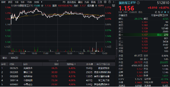 分化！成飛本周登陸A股，中航電測(cè)先漲為敬！業(yè)績(jī)驟降，鋮昌科技一字跌停！國(guó)防軍工ETF（512810）放量?jī)蛇B陽(yáng)