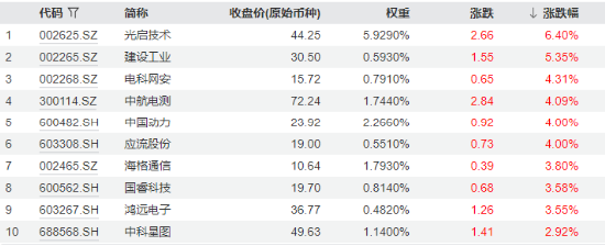 分化！成飛本周登陸A股，中航電測(cè)先漲為敬！業(yè)績(jī)驟降，鋮昌科技一字跌停！國(guó)防軍工ETF（512810）放量?jī)蛇B陽(yáng)