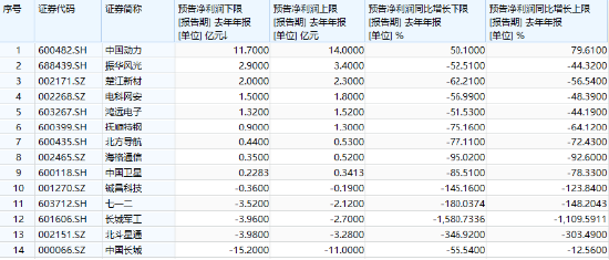 分化！成飛本周登陸A股，中航電測(cè)先漲為敬！業(yè)績(jī)驟降，鋮昌科技一字跌停！國(guó)防軍工ETF（512810）放量?jī)蛇B陽(yáng)