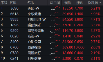 海外不確定性緩和，恒指5連陽打開向上空間？港股互聯(lián)網ETF（513770）上探3%，基金經理定調：短期交易情緒面