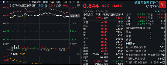 海外不確定性緩和，恒指5連陽打開向上空間？港股互聯(lián)網ETF（513770）上探3%，基金經理定調：短期交易情緒面