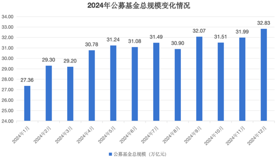 公募基金總規(guī)模達(dá)到32.83萬億元，創(chuàng)出歷史新高