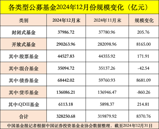 公募基金總規(guī)模達(dá)到32.83萬億元，創(chuàng)出歷史新高
