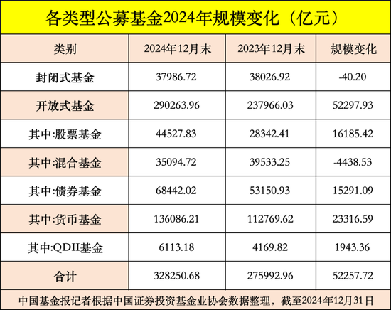 公募基金總規(guī)模達(dá)到32.83萬億元，創(chuàng)出歷史新高