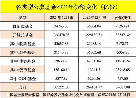 公募基金總規(guī)模達(dá)到32.83萬億元，創(chuàng)出歷史新高