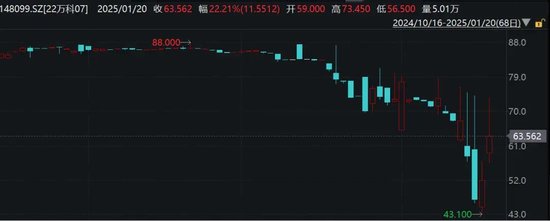 萬科最新公告：將支付利息！今天，多只債券漲超20%觸發(fā)臨停