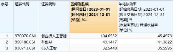 海內(nèi)外需求共振！AI硬件集體走強(qiáng)！創(chuàng)業(yè)板人工智能ETF華寶（159363）收漲1.6%斬獲三連陽，兆龍互連領(lǐng)跑超13%