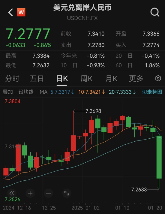 突發(fā)！人民幣大漲，A50直線飆升