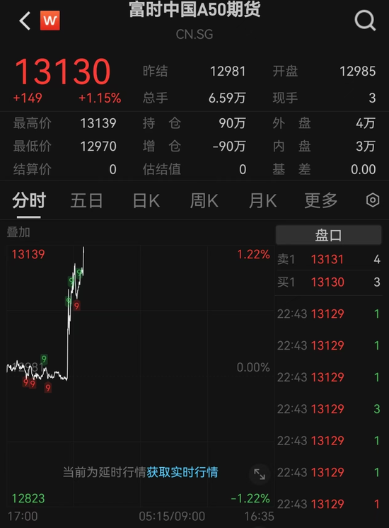 突發(fā)！人民幣大漲，A50直線飆升
