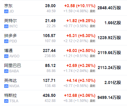 美股盤前，熱門中概股多數(shù)走高，美元回吐部分漲幅