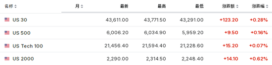 美股盤前，熱門中概股多數(shù)走高，美元回吐部分漲幅