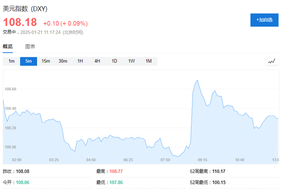 美股盤前，熱門中概股多數(shù)走高，美元回吐部分漲幅