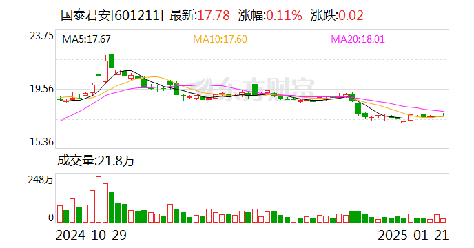國(guó)泰君安：公司A股股票將自2月6日起停牌