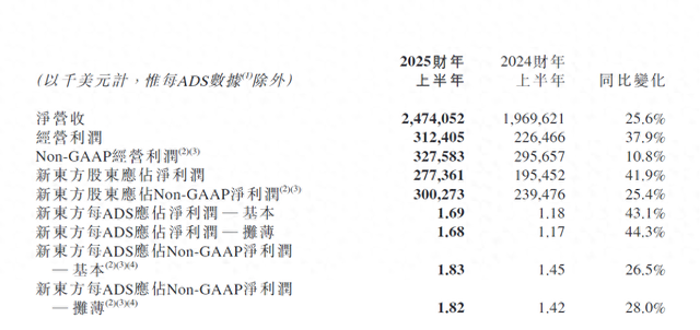 30%跌幅背后：新東方財報引發(fā)股價震蕩 未來能否扭轉？
