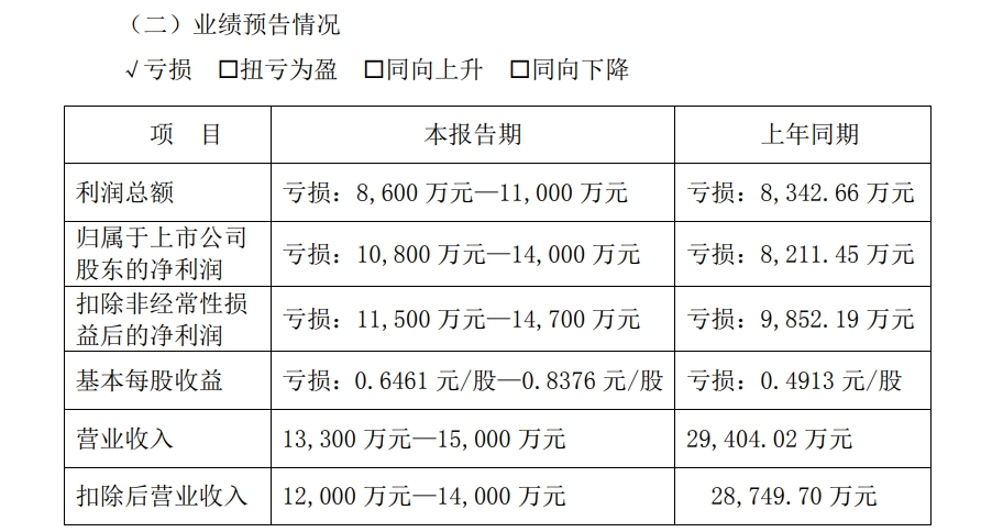 A股公司高斯貝爾公告：可能被*ST！發(fā)生了什么？