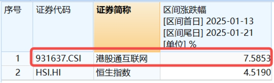突然變臉！港股止步6連漲，回調(diào)蓄勢(shì)？港股互聯(lián)網(wǎng)ETF（513770）4季報(bào)出爐，2024年度漲幅25.87%！