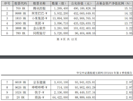 突然變臉！港股止步6連漲，回調(diào)蓄勢(shì)？港股互聯(lián)網(wǎng)ETF（513770）4季報(bào)出爐，2024年度漲幅25.87%！