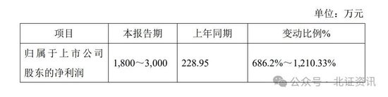 11家凈利上限翻倍！已有41家北交所公司發(fā)布業(yè)績預(yù)告