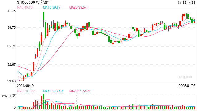 行業(yè)ETF風(fēng)向標(biāo)丨做多信心提振，7只銀行ETF半日漲幅超2%