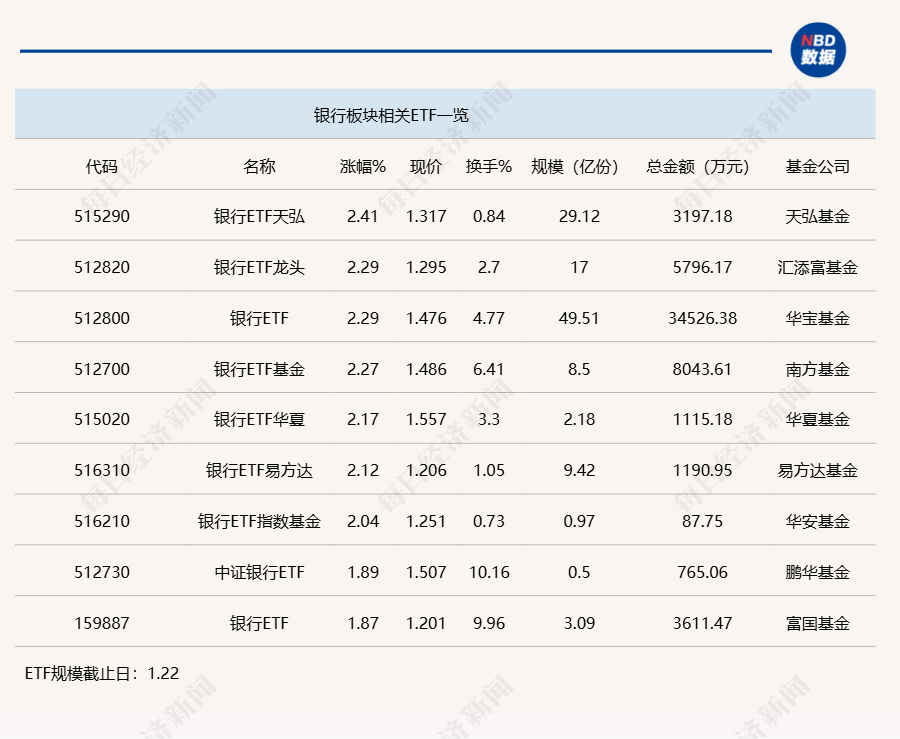 行業(yè)ETF風(fēng)向標(biāo)丨做多信心提振，7只銀行ETF半日漲幅超2%