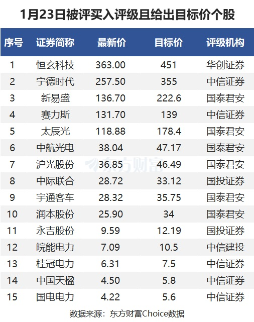 1月23日35股被評(píng)買入評(píng)級(jí)！新易盛上漲空間超60%