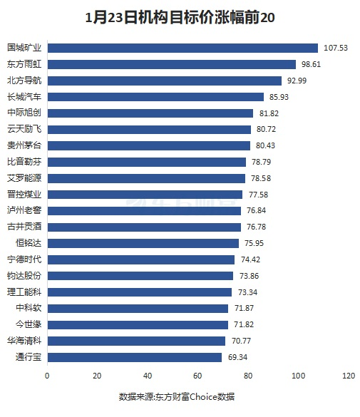 1月23日35股被評(píng)買入評(píng)級(jí)！新易盛上漲空間超60%