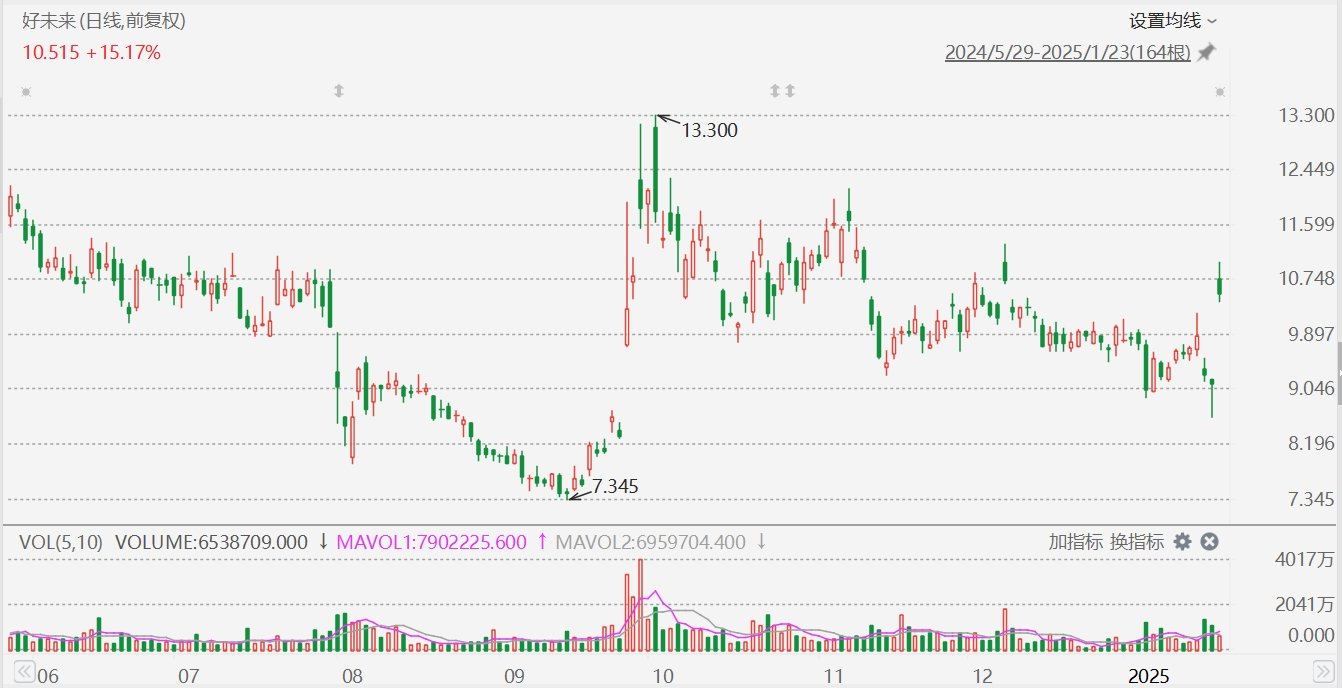 好未來大漲超20%，Q3業(yè)績超預期