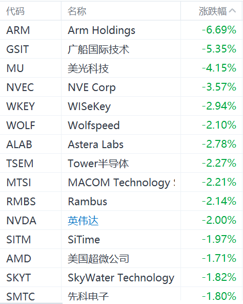半導(dǎo)體股集體下跌：ARM跌超6%，美光科技跌超4%，英偉達(dá)跌2%