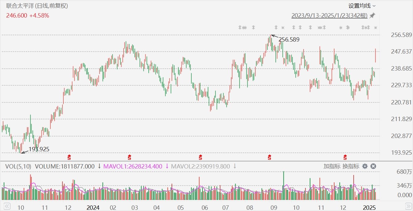 聯(lián)合太平洋漲超5%，Q4凈利超預(yù)期