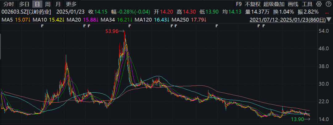 巨虧！遭退貨！財(cái)務(wù)分析視角下，以嶺藥業(yè)還留給A股三大謎團(tuán)