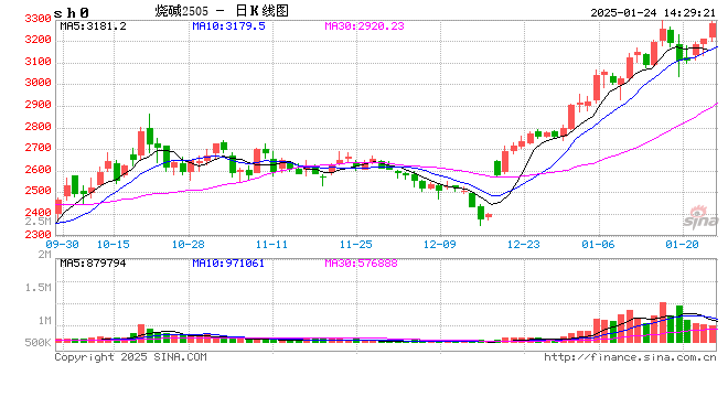 光大期貨0124熱點(diǎn)追蹤：現(xiàn)貨價(jià)格小幅上調(diào)，燒堿節(jié)前依舊堅(jiān)挺