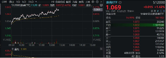 “旗手”震蕩走強(qiáng)，國君+海通攜手領(lǐng)漲，券商ETF（512000）漲逾1%，機(jī)構(gòu)提示：珍惜券商“黃金坑”