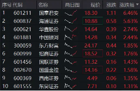 “旗手”震蕩走強(qiáng)，國君+海通攜手領(lǐng)漲，券商ETF（512000）漲逾1%，機(jī)構(gòu)提示：珍惜券商“黃金坑”