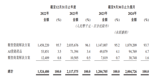 華為前主管27歲創(chuàng)業(yè)，一邊管公司一邊讀博士，現(xiàn)要上市造富