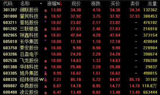 今日，爆發(fā)，批量漲停