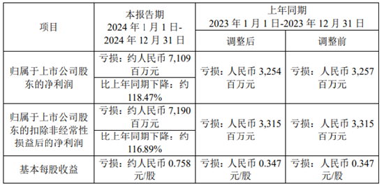 鞍鋼股份2024年預計巨虧71.09億，虧損擴大約118.47%