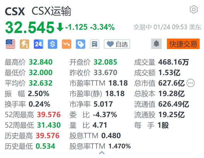 CSX運輸?shù)?.3% 第四季度營收、盈利下滑 均不及預期