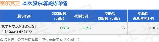 1月26日密爾克衛(wèi)發(fā)布公告，股東減持133.04萬(wàn)股