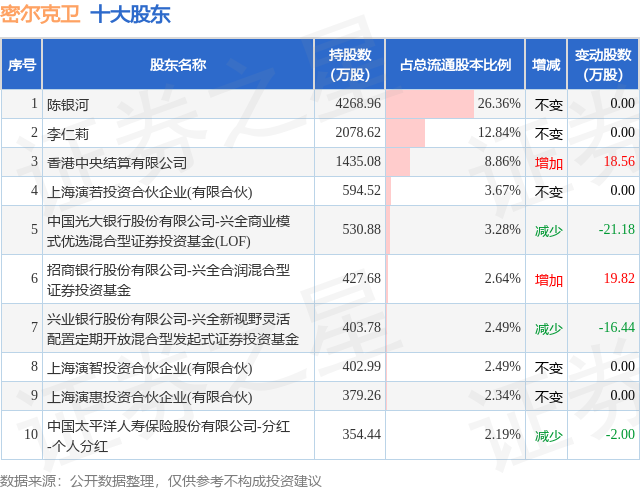 1月26日密爾克衛(wèi)發(fā)布公告，股東減持133.04萬(wàn)股