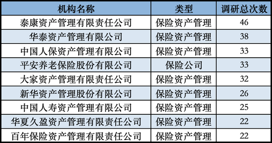 發(fā)力長(zhǎng)錢入市！險(xiǎn)資扎堆調(diào)研