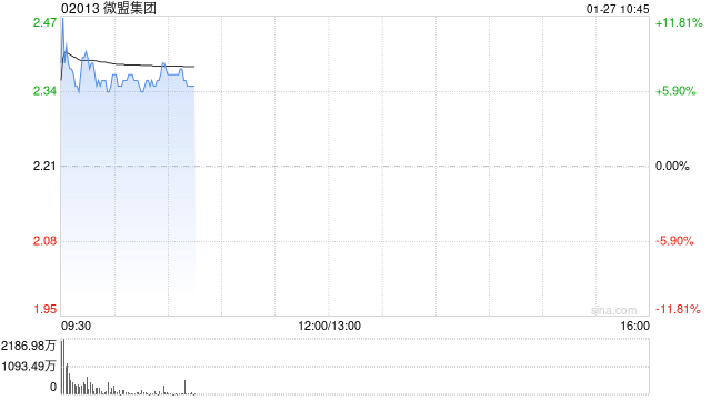 微盟集團(tuán)早盤漲超6% 開(kāi)源證券上調(diào)至“買入”評(píng)級(jí)