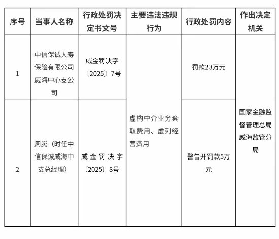 中信保誠(chéng)人壽威海中心支公司被罰23萬(wàn)元：虛構(gòu)中介業(yè)務(wù)套取費(fèi)用、虛列經(jīng)營(yíng)費(fèi)用